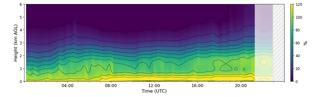 Relative humidity